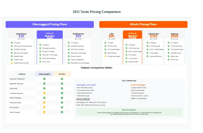 Pricing comparison chart showing Ubersuggest and Ahrefs subscription plans and features