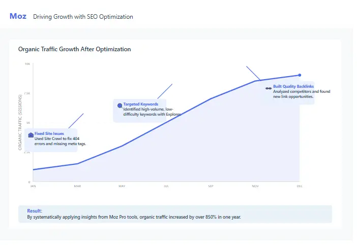 SEO optimization tips using Moz Pro, illustrated by a graph showing organic traffic growth over time.