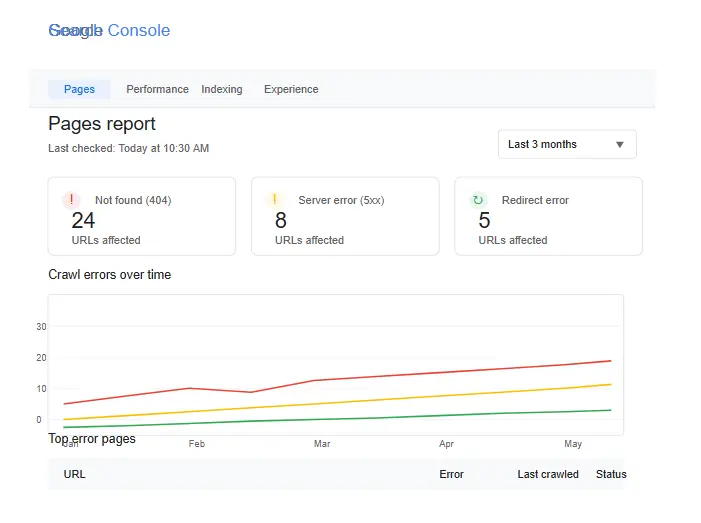 Screenshot of the Google Search Console Pages report showing crawl errors.