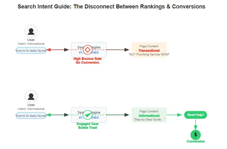 Search Intent Guide concept showing the disconnect between rankings and conversions