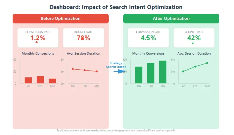 Search Intent Guide dashboard showing improved conversion metrics after implementing search intent optimization