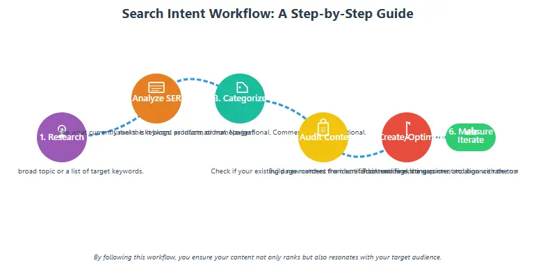 Search Intent Guide workflow showing the step-by-step process of identifying and optimizing for search intent