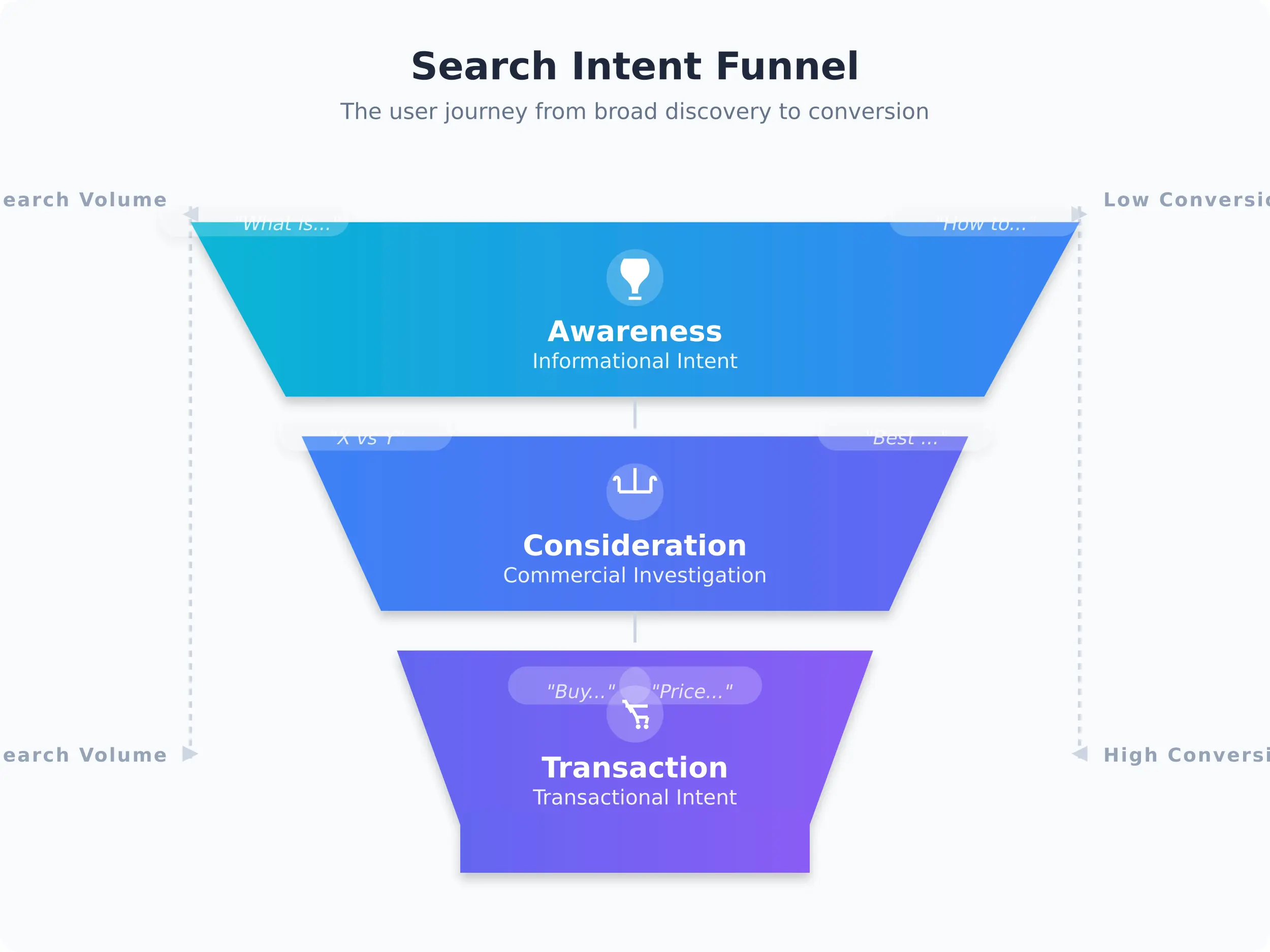 Search Intent Guide Funnel Diagram showing user journey from awareness to transaction