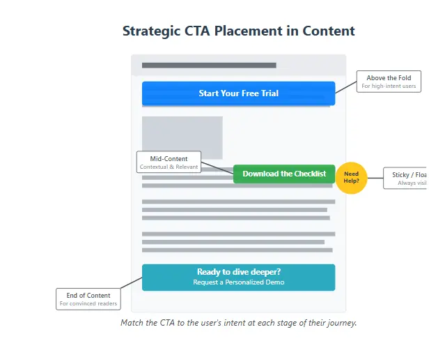 Strategic CTA placement in content