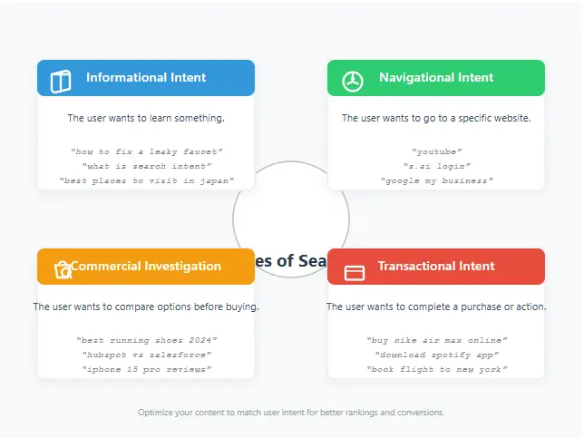 Search Intent Guide infographic showing the four types of search intent: informational, navigational, commercial investigation, and transactional