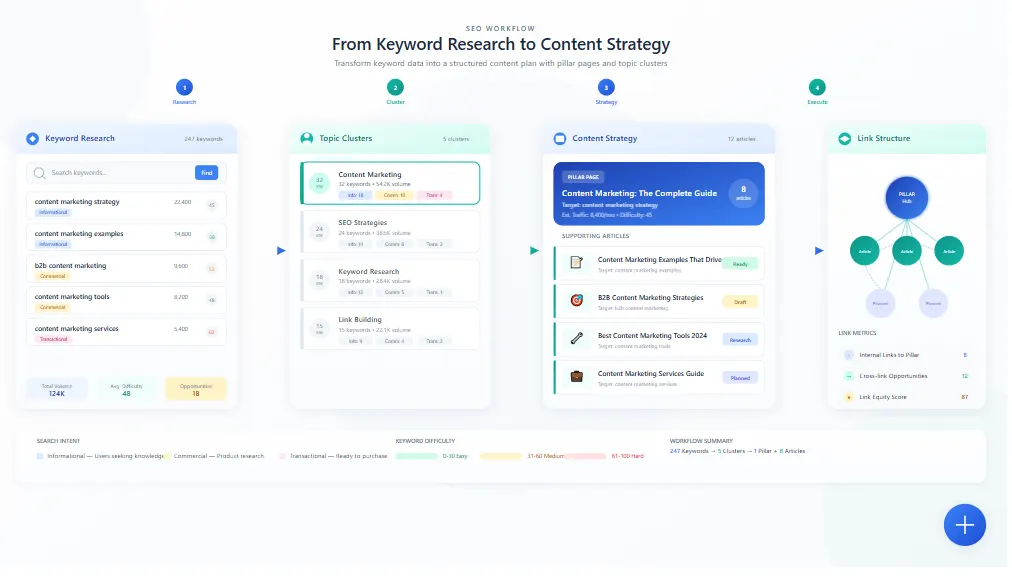 Keyword Research Guide topic cluster workflow showing pillar pages, supporting content, and internal linking paths