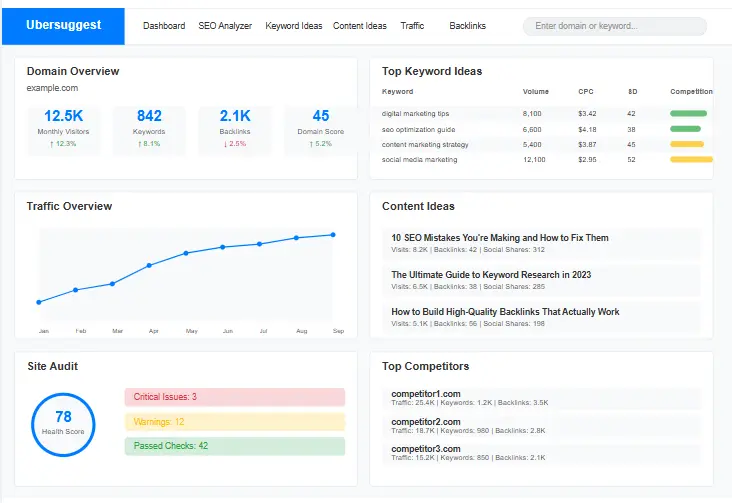 Ubersuggest dashboard screenshot showcasing key features in this ubersuggest-review.