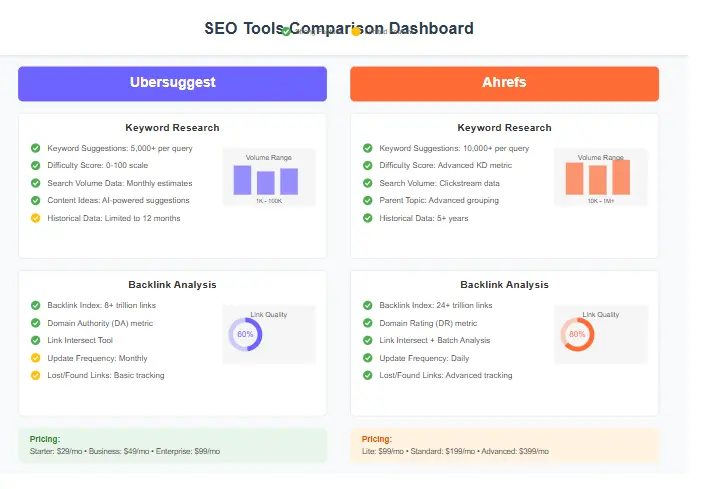 Ubersuggest vs Ahrefs comparison dashboard showing keyword research and backlink analysis features
