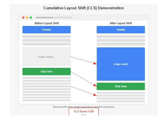 Visual demonstration of Cumulative Layout Shift (CLS) showing elements moving on page load