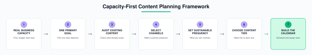 Content Calendar Ideas for SMBs using a capacity-first content planning framework
