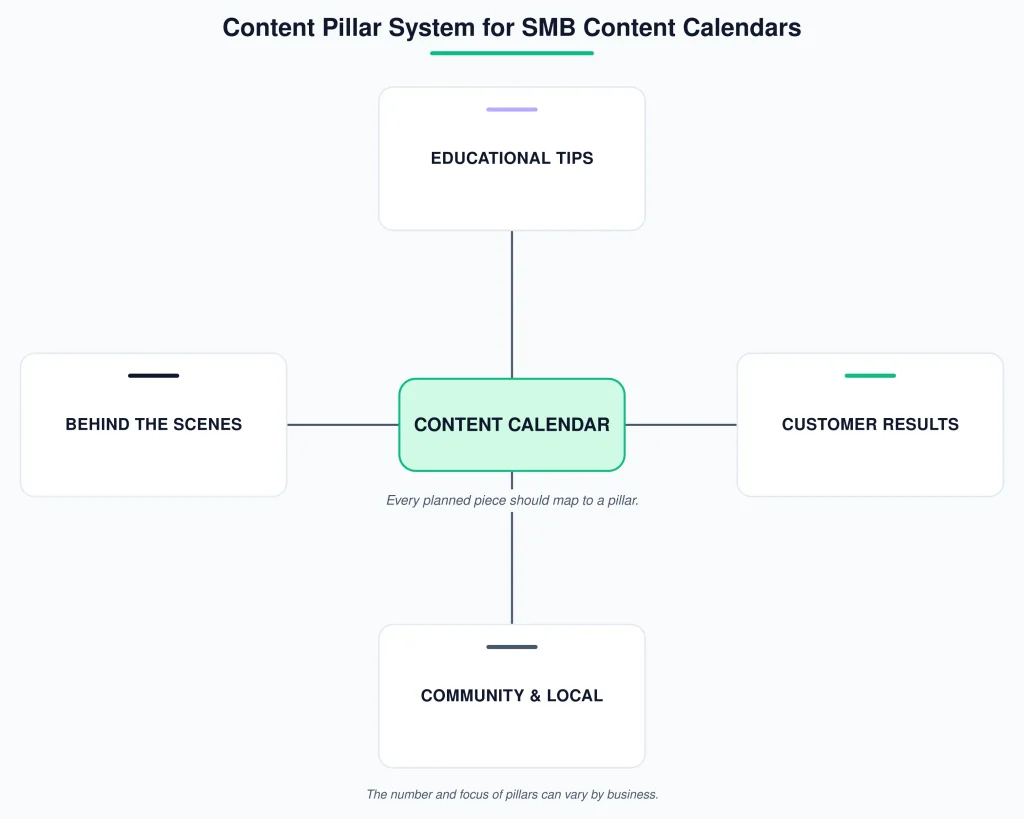 Content Calendar Ideas for SMBs SEO content calendar ideas for smbs