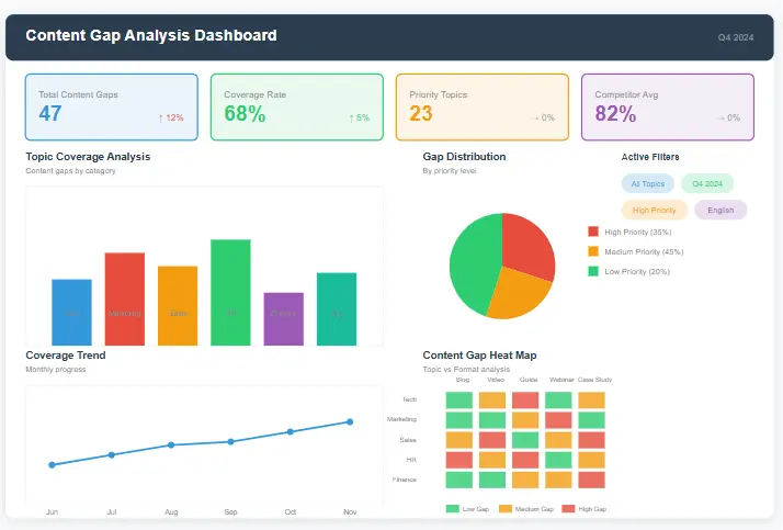 A team analyzing content gap data on a digital dashboard with charts and graphs, representing a content gap analysis template.