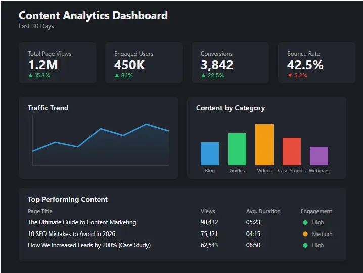 Content Analytics Dashboard