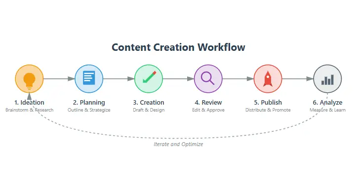 Content creation workflow process