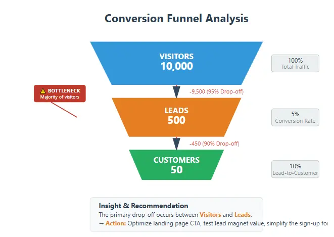 Conversion Funnel Analysis