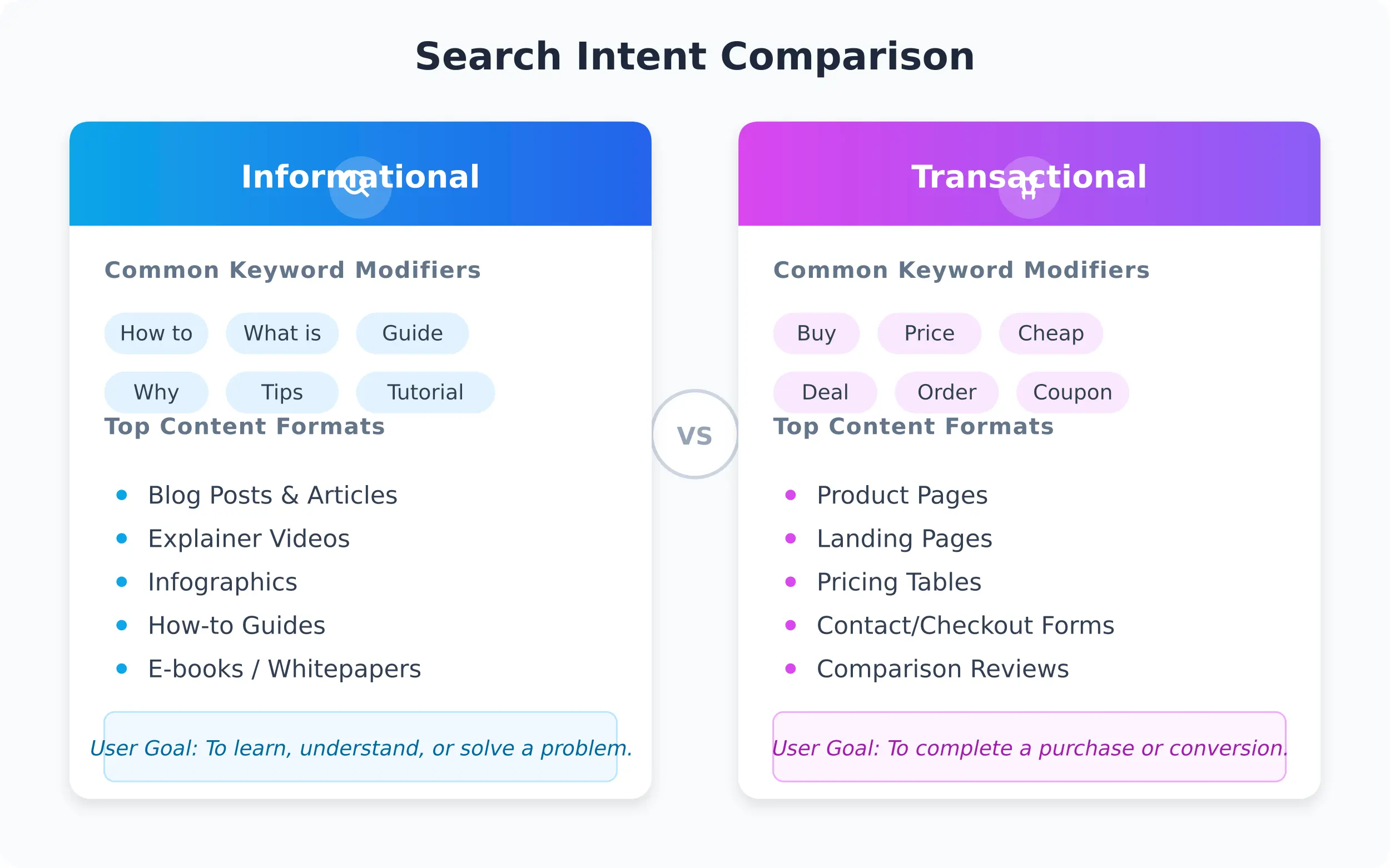 Chart comparing informational vs transactional search intent keywords and formats