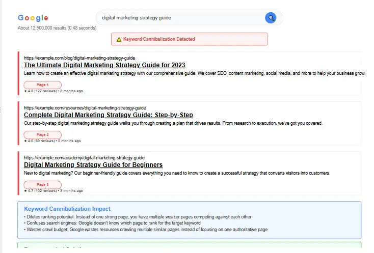 A visual representation of keyword cannibalization and how keyword cannibalization fix works on a Google SERP page.