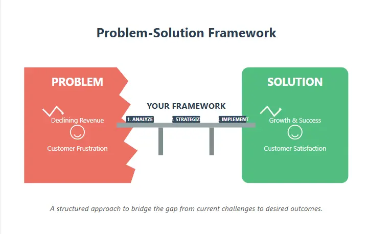 Problem-Solution Framework