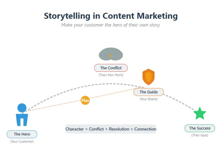 Storytelling in content marketing