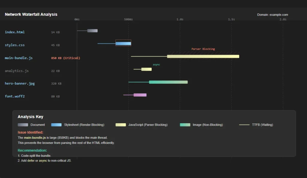 Waterfall chart analysis showing resource loading order and blocking times