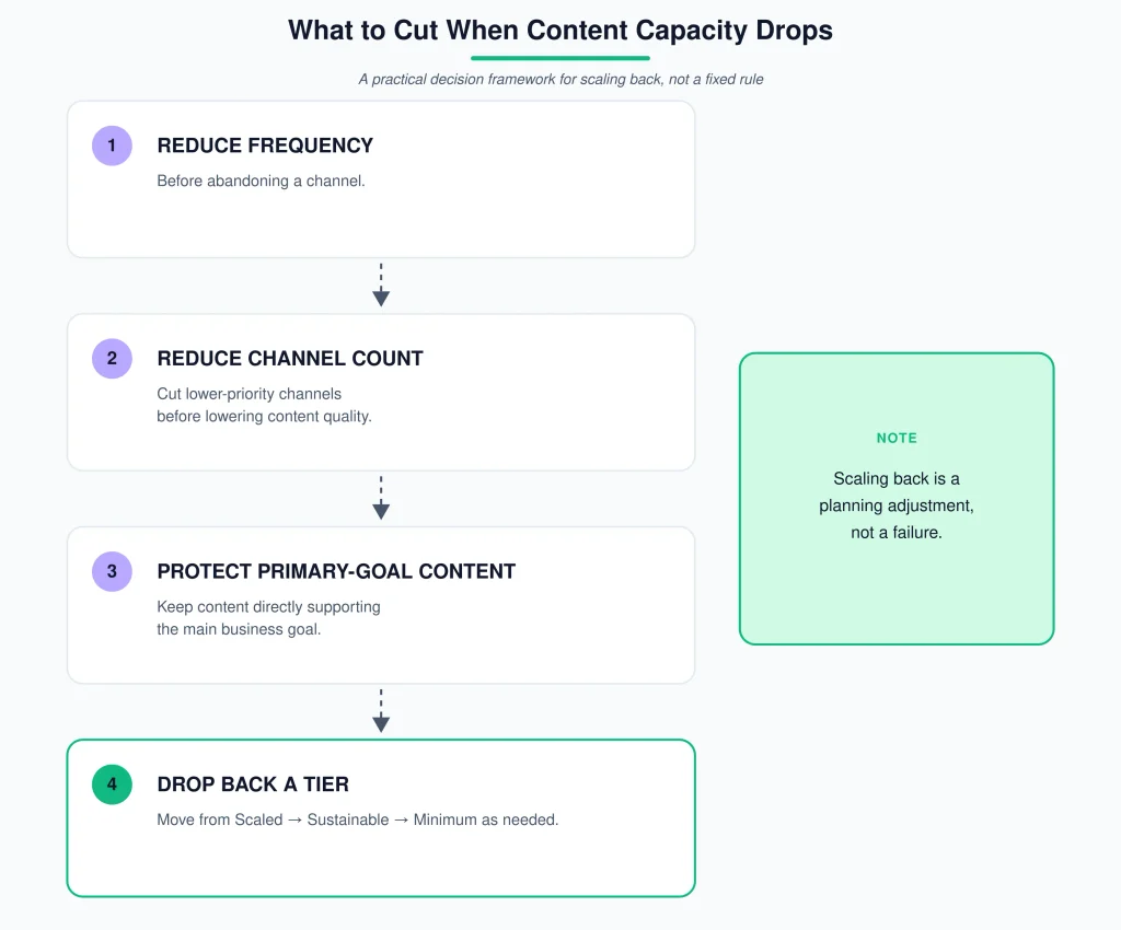 Content Calendar Ideas for SMBs SEO content calendar ideas for smbs