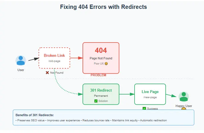 Diagram illustrating how to fix 404 errors by redirecting a broken link to a live page, improving user experience.