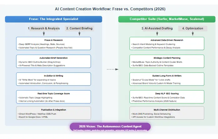 AI content creation workflow diagram showing automation from research to publication in the Frase vs Competitors 2026 comparison