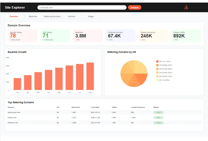 Ahrefs Site Explorer dashboard displaying detailed backlink analysis and domain metrics