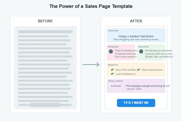 Before and after comparison of a sales page, highlighting the structure provided by a sales page copywriting template.
