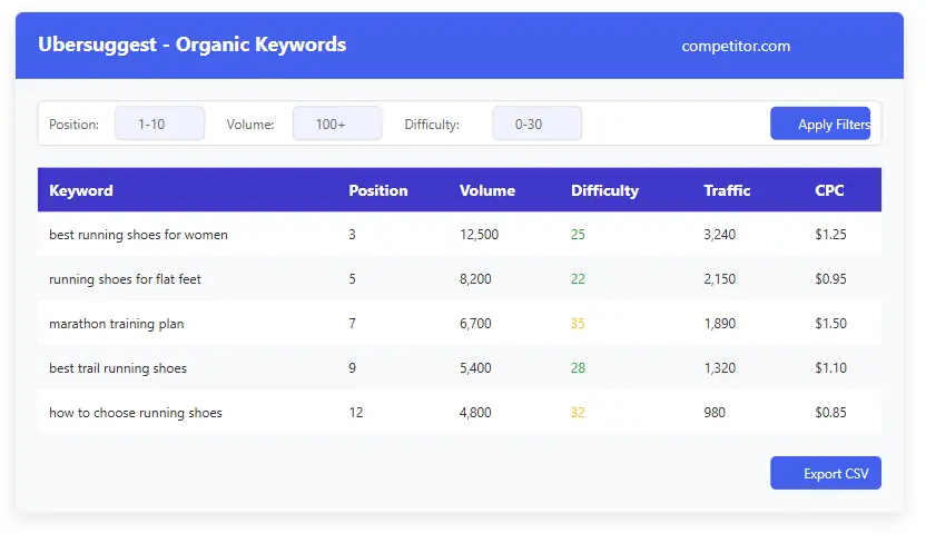 Ubersuggest Competitor Analysis Report