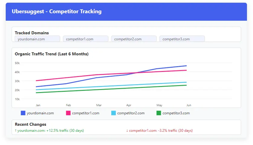 Competitor Tracking Dashboard