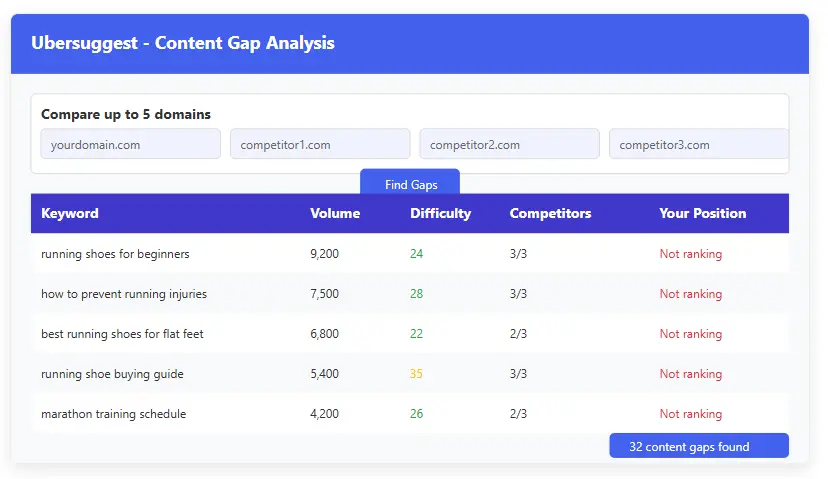 Content Gap Analysis