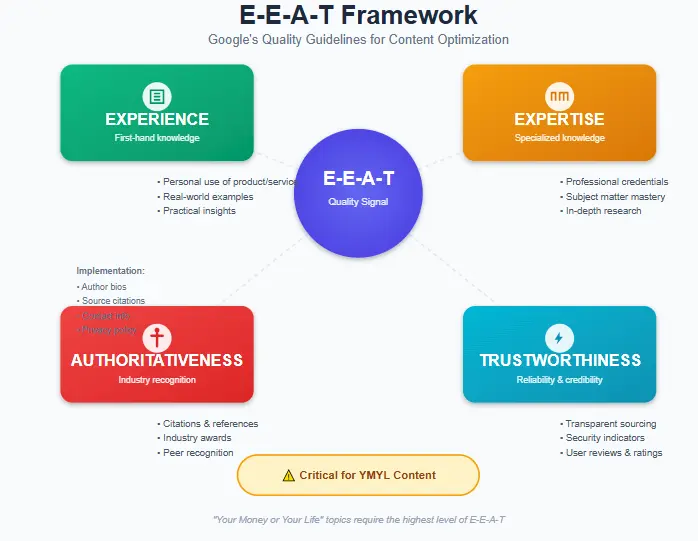 E-E-A-T Framework for Content Optimization