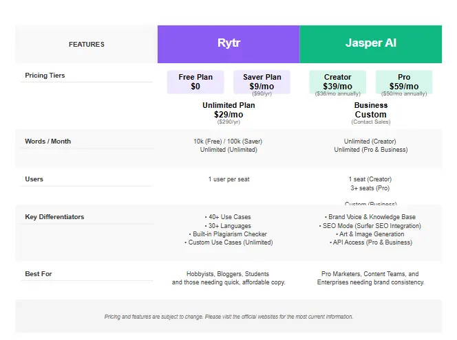 Feature Comparison Chart Between Rytr and Jasper