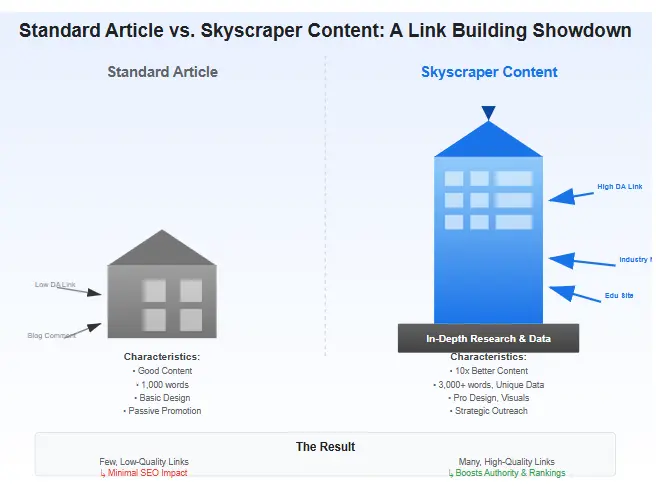 Infographic comparing a standard article to a skyscraper content piece for better link building