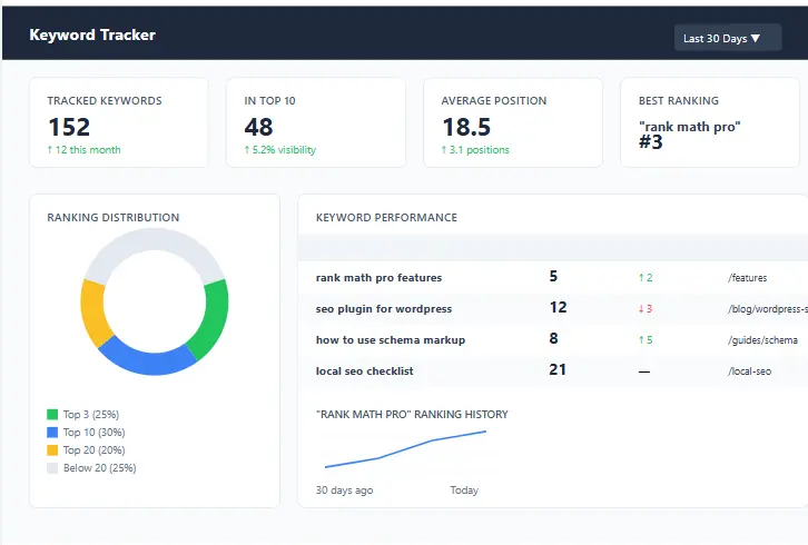 Keyword Tracking Dashboard