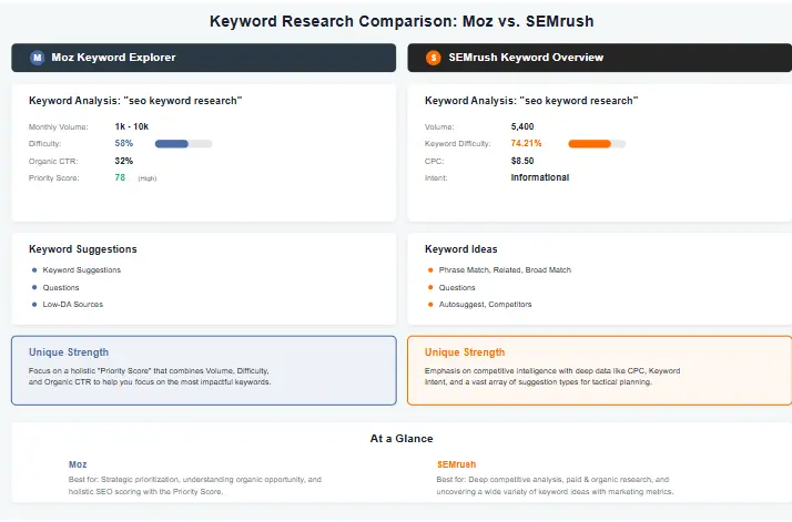Keyword Research Comparison Between SEO Moz vs SEMrush 