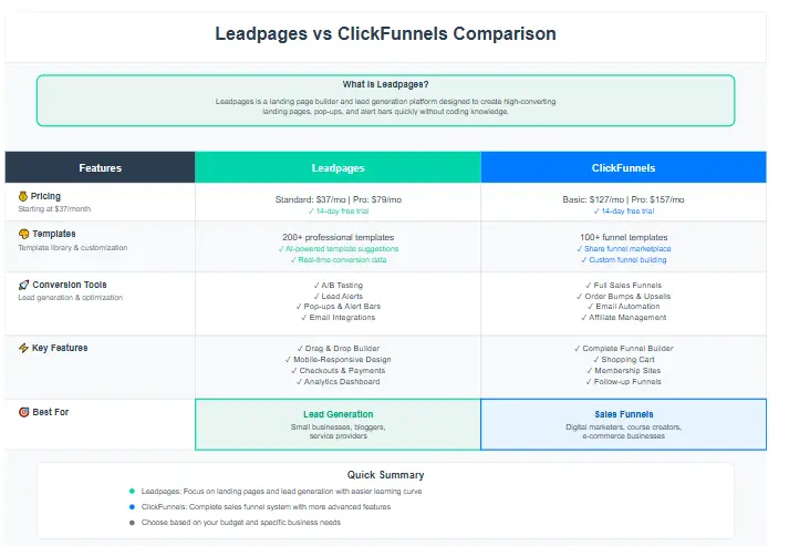 Leadpages landing page builder interface showing a drag-and-drop editor