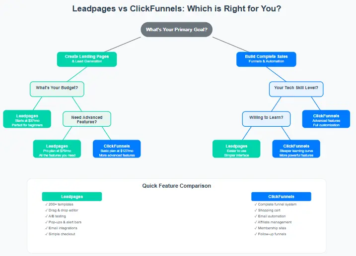 Decision tree infographic helping users choose between Leadpages and ClickFunnels based on their business needs