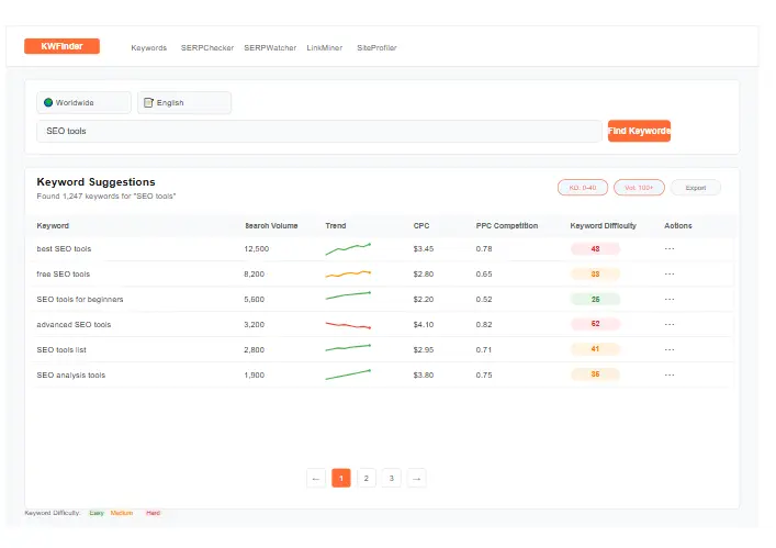 Mangools KWFinder interface showing keyword research results with difficulty scores