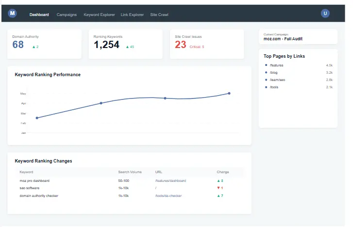 Moz Pro Dashboard Interface