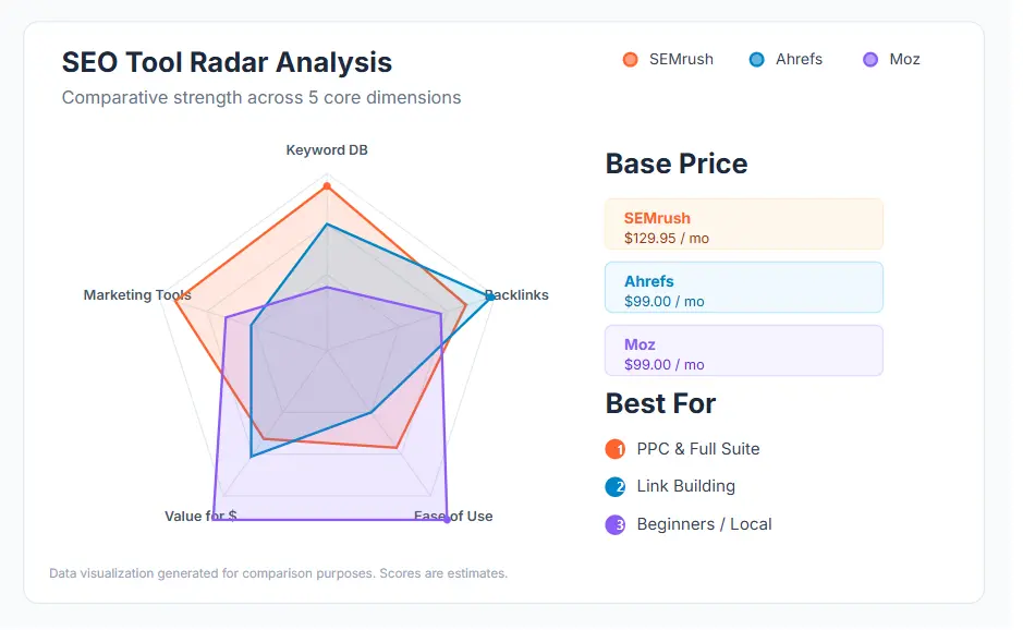 Moz vs SEMrush vs Ahrefs SEO comparison dashboard