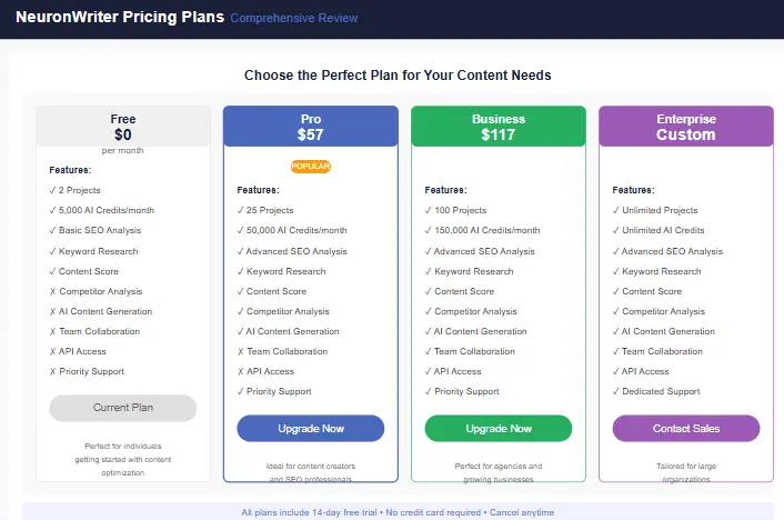 NeuronWriter pricing plans comparison in this neuronwriter review