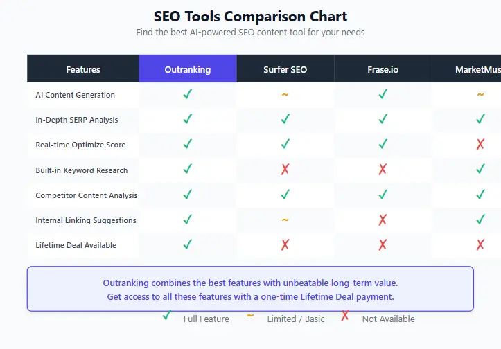 SEO Tools Comparison Chart: Outranking vs Competitors