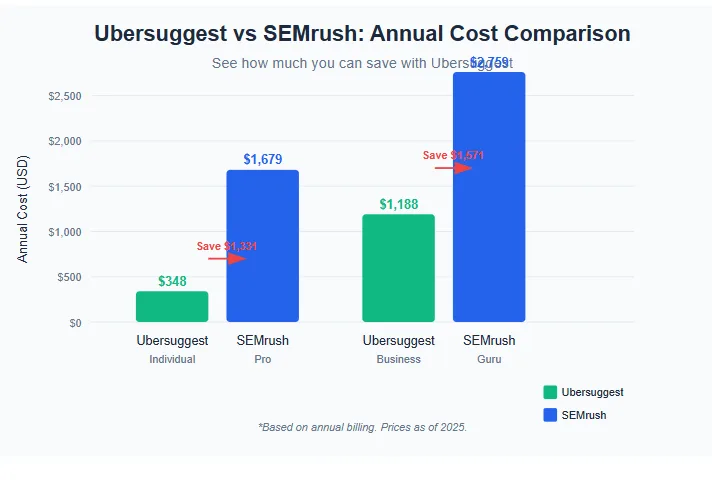 Ubersuggest vs SEMrush pricing comparison chart showing cost savings