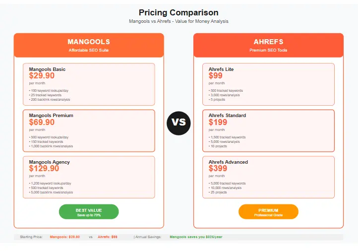 Pricing comparison chart showing Mangools affordability vs Ahrefs premium cost