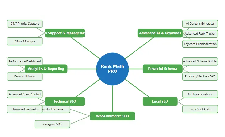 Rank Math Pro Features Overview