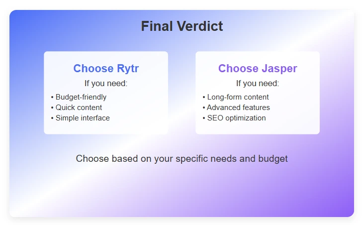 Final Verdict Comparison Between Rytr and Jasper