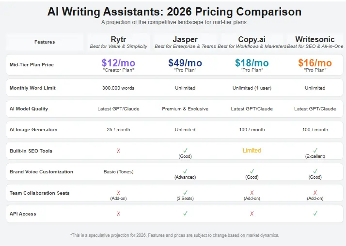 Chart comparing Rytr pricing against Jasper, Copy.ai, and Writesonic in 2026