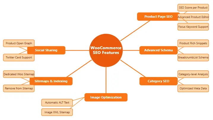 WooCommerce SEO Features